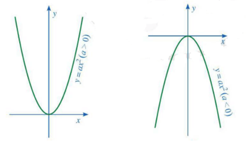 Hàm số y = ax2 (a khác 0). Phương trình bậc hai một ẩn lớp 9 (Chuyên đề Bài tập dạy thêm Toán 9)