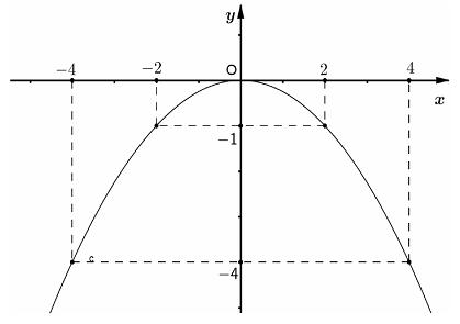 Hàm số y = ax2 (a khác 0). Phương trình bậc hai một ẩn lớp 9 (Chuyên đề Bài tập dạy thêm Toán 9)