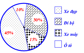 Chuyên đề Một số yếu tố thống kê và xác suất (Chuyên đề dạy thêm Toán 9)