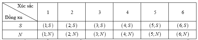 Chuyên đề Một số yếu tố xác suất (Chuyên đề dạy thêm Toán 9)