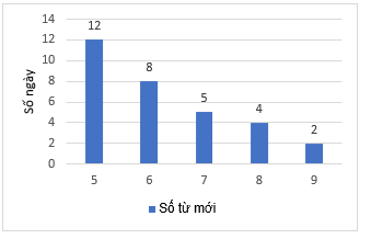 Chuyên đề Tần số và tần số tương đối (Chuyên đề dạy thêm Toán 9)