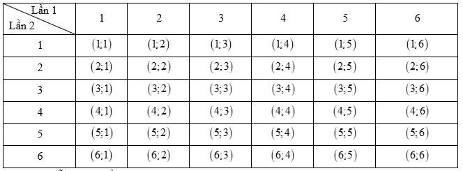 Chuyên đề Xác suất của biến cố trong một số mô hình xác suất đơn giản (Chuyên đề dạy thêm Toán 9)