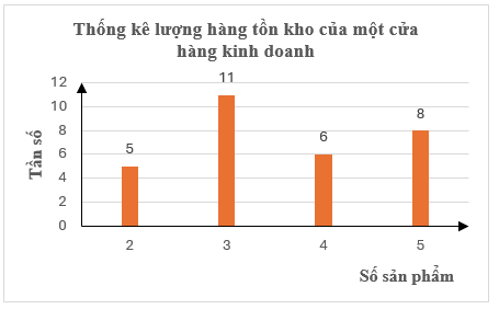 Đọc, giải thích, vẽ biểu đồ tần số dạng đoạn thẳng, dạng cột lớp 9 (cách giải + bài tập)