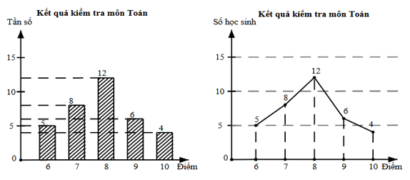 Đọc, giải thích, vẽ biểu đồ tần số dạng đoạn thẳng, dạng cột lớp 9 (cách giải + bài tập)