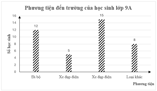 Đọc, giải thích, vẽ biểu đồ tần số dạng đoạn thẳng, dạng cột lớp 9 (cách giải + bài tập)