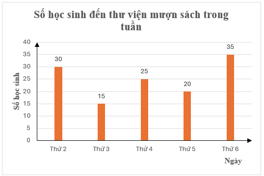Đọc, giải thích, vẽ biểu đồ tần số dạng đoạn thẳng, dạng cột lớp 9 (cách giải + bài tập)