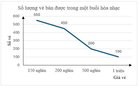 Đọc, giải thích, vẽ biểu đồ tần số dạng đoạn thẳng, dạng cột lớp 9 (cách giải + bài tập)