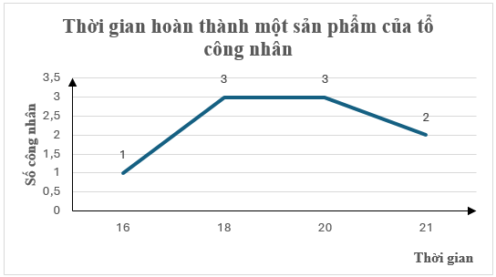 Đọc, giải thích, vẽ biểu đồ tần số dạng đoạn thẳng, dạng cột lớp 9 (cách giải + bài tập)