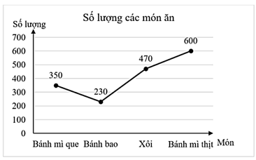 Đọc, giải thích, vẽ biểu đồ tần số dạng đoạn thẳng, dạng cột lớp 9 (cách giải + bài tập)