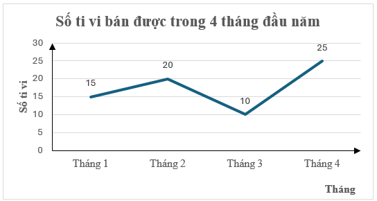 Đọc, giải thích, vẽ biểu đồ tần số dạng đoạn thẳng, dạng cột lớp 9 (cách giải + bài tập)