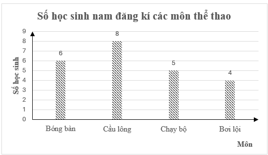 Đọc, giải thích, vẽ biểu đồ tần số dạng đoạn thẳng, dạng cột lớp 9 (cách giải + bài tập)