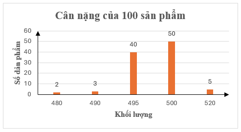 Đọc, giải thích, vẽ biểu đồ tần số dạng đoạn thẳng, dạng cột lớp 9 (cách giải + bài tập)