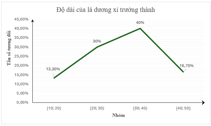 Đọc, giải thích, vẽ biểu đồ tần số tương đối ghép nhóm dạng đoạn thẳng lớp 9 (cách giải + bài tập)