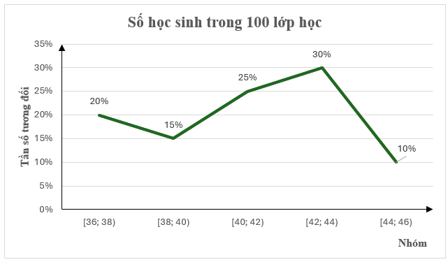 Đọc, giải thích, vẽ biểu đồ tần số tương đối ghép nhóm dạng đoạn thẳng lớp 9 (cách giải + bài tập)