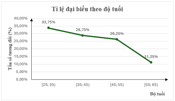 Đọc, giải thích, vẽ biểu đồ tần số tương đối ghép nhóm dạng đoạn thẳng lớp 9 (cách giải + bài tập)