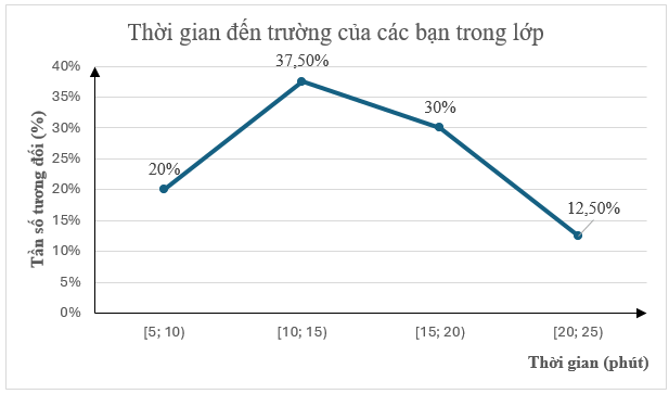 Đọc, giải thích, vẽ biểu đồ tần số tương đối ghép nhóm dạng đoạn thẳng lớp 9 (cách giải + bài tập)