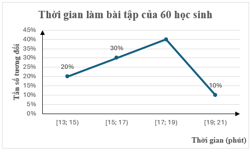 Đọc, giải thích, vẽ biểu đồ tần số tương đối ghép nhóm dạng đoạn thẳng lớp 9 (cách giải + bài tập)