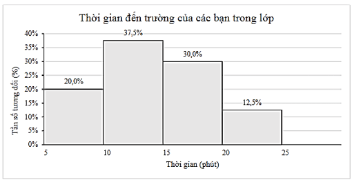 Đọc, giải thích, vẽ biểu đồ tần số tương đối ghép nhóm dạng cột lớp 9 (cách giải + bài tập)