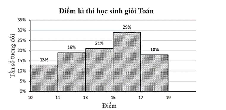 Đọc, giải thích, vẽ biểu đồ tần số tương đối ghép nhóm dạng cột lớp 9 (cách giải + bài tập)
