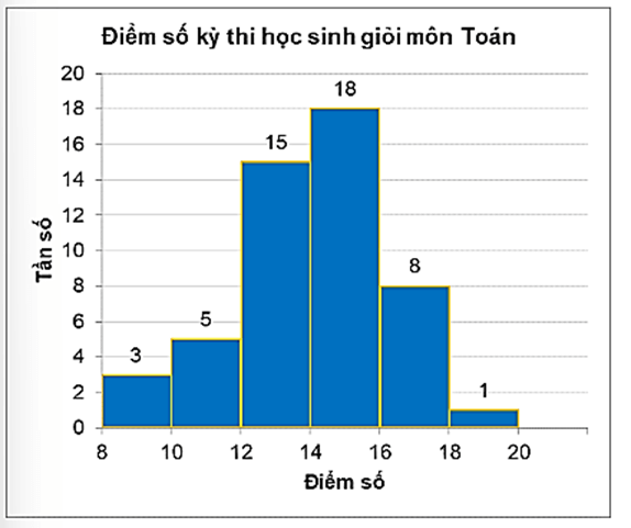 Đọc, giải thích, vẽ biểu đồ tần số tương đối ghép nhóm dạng cột lớp 9 (cách giải + bài tập)