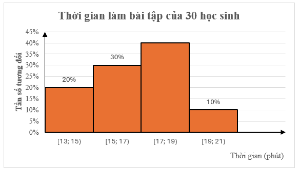 Đọc, giải thích, vẽ biểu đồ tần số tương đối ghép nhóm dạng cột lớp 9 (cách giải + bài tập)