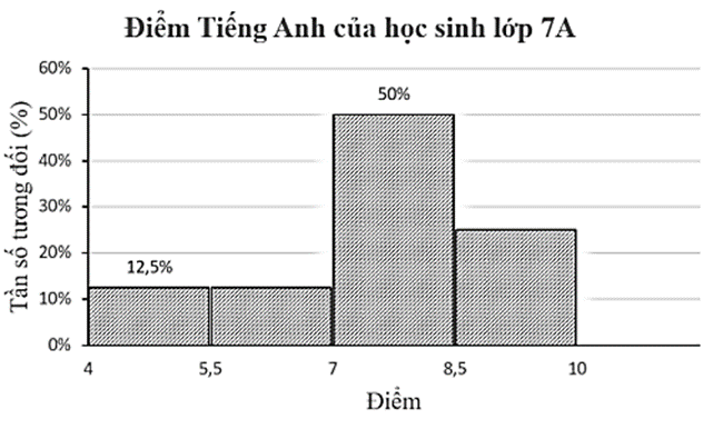 Đọc, giải thích, vẽ biểu đồ tần số tương đối ghép nhóm dạng cột lớp 9 (cách giải + bài tập)