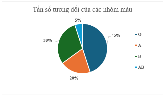 Đọc, giải thích, vẽ biểu đồ tần số tương đối lớp 9 (cách giải + bài tập)