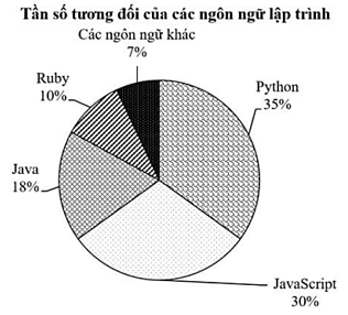 Đọc, giải thích, vẽ biểu đồ tần số tương đối lớp 9 (cách giải + bài tập)