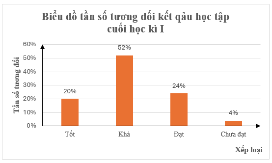 Đọc, giải thích, vẽ biểu đồ tần số tương đối lớp 9 (cách giải + bài tập)