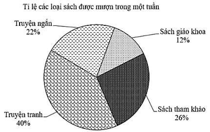 Đọc, giải thích, vẽ biểu đồ tần số tương đối lớp 9 (cách giải + bài tập)