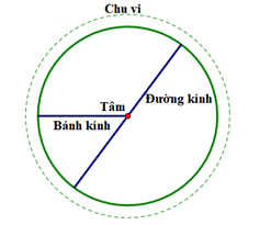 Bài toán thực tế lớp 9 Đường tròn; Đa giác nội tiếp; Đa giác đều