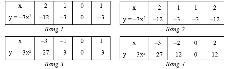 Lập bảng giá trị của hàm số y = ax^2 (a khác 0) lớp 9 (cách giải + bài tập)