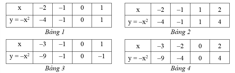 Lập bảng giá trị của hàm số y = ax^2 (a khác 0) lớp 9 (cách giải + bài tập)