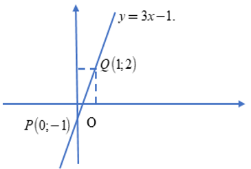 Lý thuyết: Đồ thị của hàm số y = ax + b - Lý thuyết Toán lớp 9 đầy đủ nhất