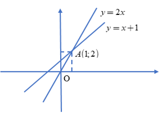 Lý thuyết về đường thẳng song song và đường thẳng cắt nhau - Lý thuyết Toán lớp 9 đầy đủ nhất