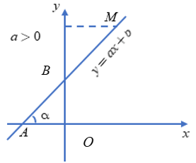 Lý thuyết Hệ số góc của đường thẳng y = ax + b - Lý thuyết Toán lớp 9 đầy đủ nhất