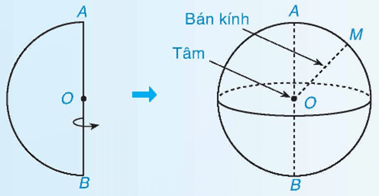 Mặt cầu là gì lớp 9 (chi tiết nhất)