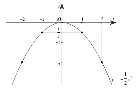 Nhận biết hàm số, đồ thị hàm số y = ax^2 (a khác 0) và vẽ đồ thị lớp 9 (cách giải + bài tập)