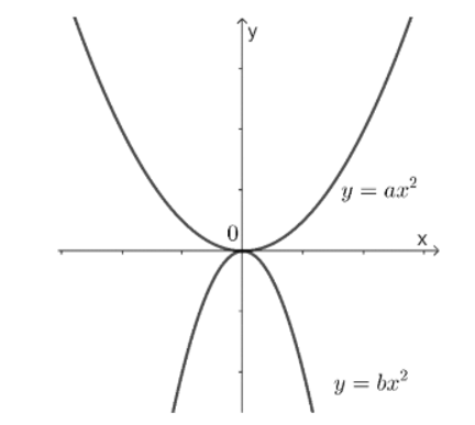 Nhận biết hàm số, đồ thị hàm số y = ax^2 (a khác 0) và vẽ đồ thị lớp 9 (cách giải + bài tập)