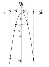 Nhận biết hàm số, đồ thị hàm số y = ax^2 (a khác 0) và vẽ đồ thị lớp 9 (cách giải + bài tập)