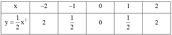Nhận biết hàm số, đồ thị hàm số y = ax^2 (a khác 0) và vẽ đồ thị lớp 9 (cách giải + bài tập)