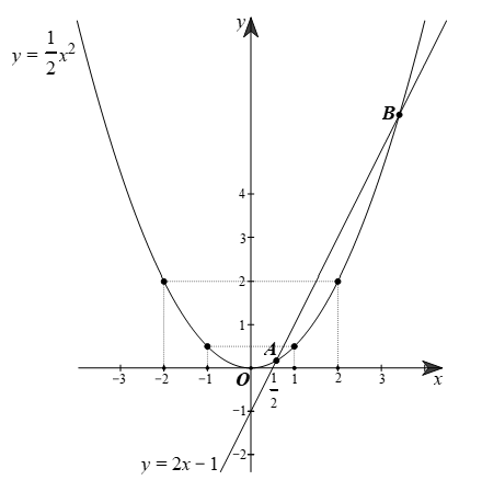 Nhận biết hàm số, đồ thị hàm số y = ax^2 (a khác 0) và vẽ đồ thị lớp 9 (cách giải + bài tập)