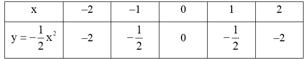 Nhận biết hàm số, đồ thị hàm số y = ax^2 (a khác 0) và vẽ đồ thị lớp 9 (cách giải + bài tập)
