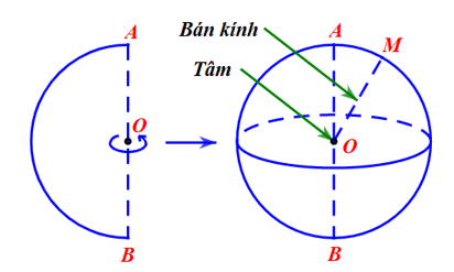  Nhận biết hình cầu và xác định tâm, bán kính của hình cầu lớp 9 (cách giải + bài tập)