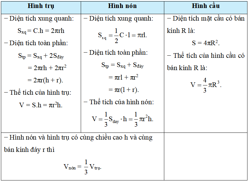 Tính diện tích mặt ngoài, thể tích của hình hỗn hợp có liên quan đến hình cầu lớp 9 (cách giải + bài tập)