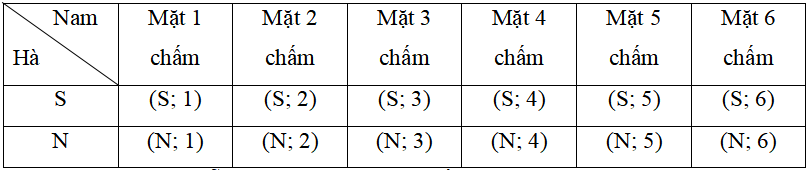  Tính xác suất của biến cố liên quan đến phép thử khi các kết quả của phép thử đồng khả năng lớp 9 (cách giải + bài tập)