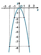 Trục đối xứng của đồ thị hàm số y = ax^2 (a ≠ 0) lớp 9 (chi tiết nhất) 