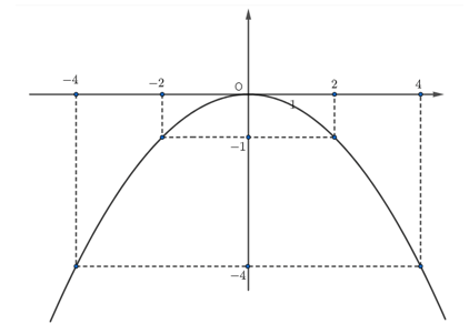 Xác định hệ số a khi biết đồ thị hàm số y = ax^2 (a khác 0) đi qua điểm M(x0; y0) lớp 9 (cách giải + bài tập)