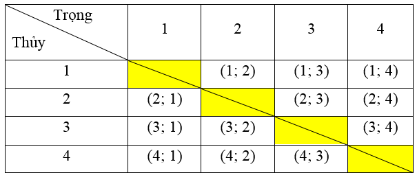  Xác định không gian mẫu của phép thử ngẫu nhiên lớp 9 (cách giải + bài tập)