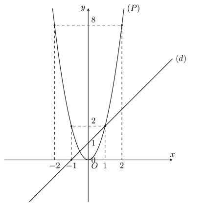  Xét sự tương giao của đồ thị hàm số y = ax^2 (a khác 0) với đồ thị hàm số bậc nhất y = bx + c  lớp 9 (cách giải + bài tập)